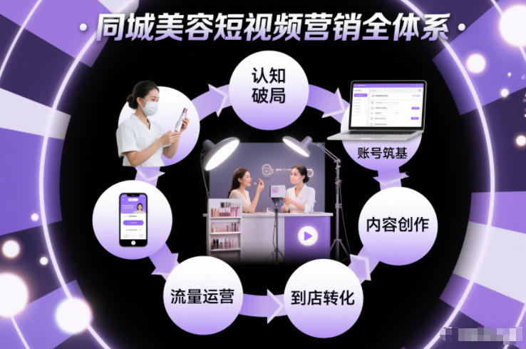 同城美容短视频营销全体系，从认知破局、账号筑基、内容创作、流量运营到到店转化的完整落地体系-三月轻创