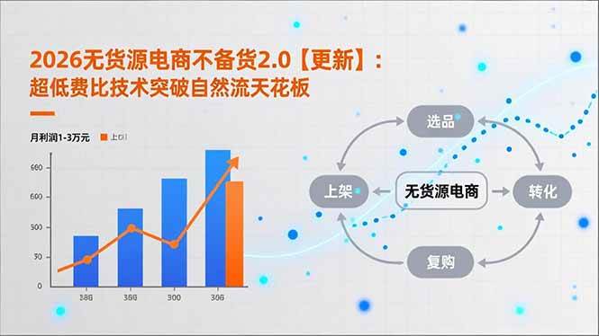 （17133期）2026无货源电商不备货2.0【更新】：超低费比技术突破自然流天花板，单店月利润1-3万元-三月轻创