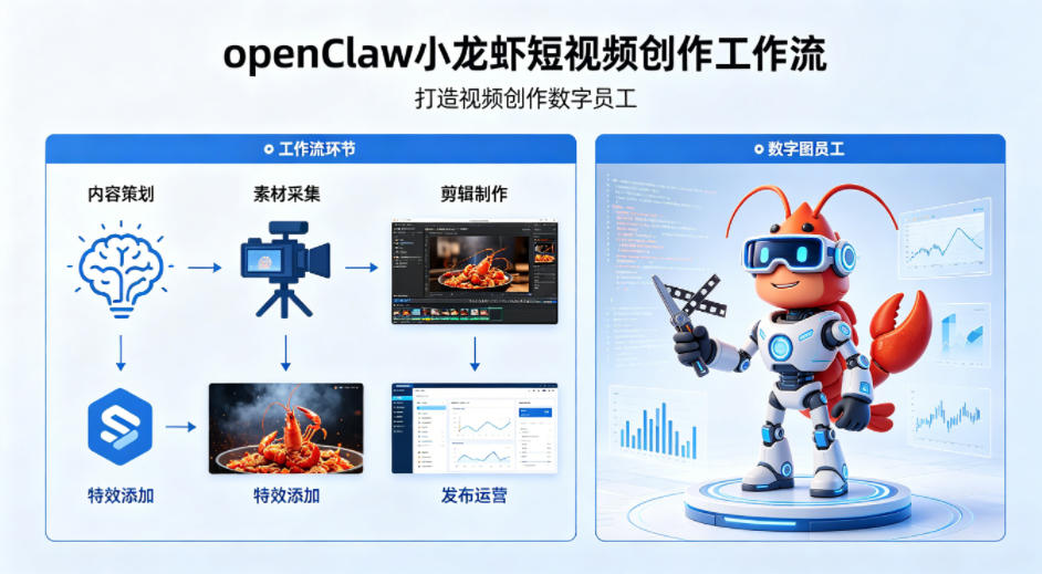 openClaw小龙虾搭建短视频创作工作流，打造视频创作数字员工-三月轻创