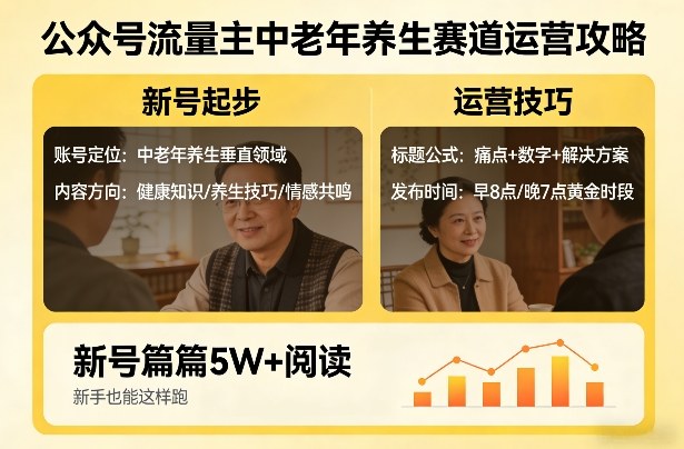 公众号流量主中老年养生赛道,新号篇篇5W+阅读,新手也能这样跑-三月轻创