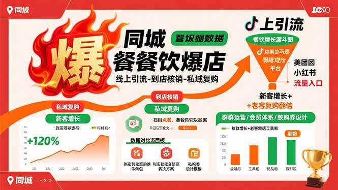 （15689期）同城餐饮爆店课：线上引流-到店核销-私域复购，新客增长+老客复购翻倍目标-三月轻创